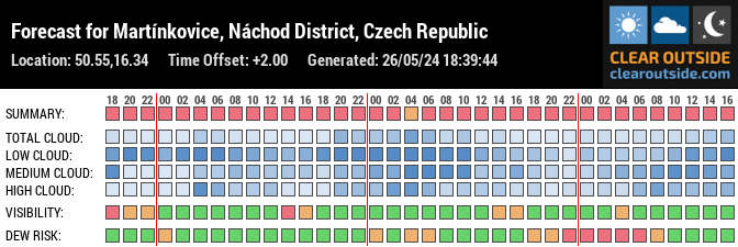 Forecast for Martínkovice, Náchod District, Czech Republic (50.55,16.34)