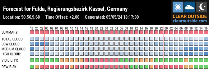 Forecast for Fulda, Kassel, DE (50.56,9.68)