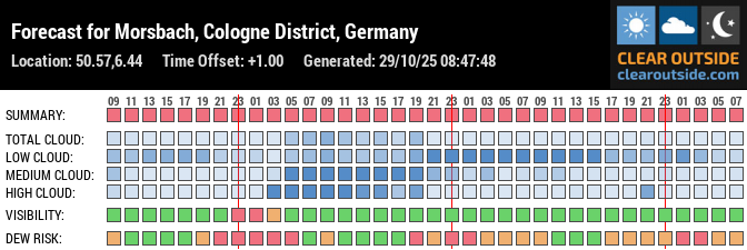 Forecast for Morsbach, Cologne District, Germany (50.57,6.44)