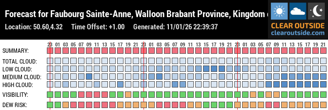 Forecast for Faubourg Sainte-Anne, Walloon Brabant Province, Kingdom of Belgium (50.60,4.32)