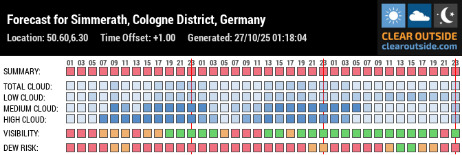 Forecast für Nideggen-Schmidt (50.60, 6.30)