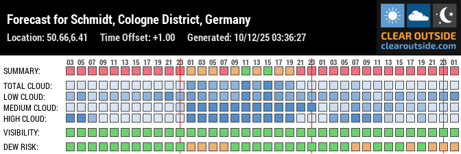 Forecast für Nideggen-Schmidt (50.66, 6.41)