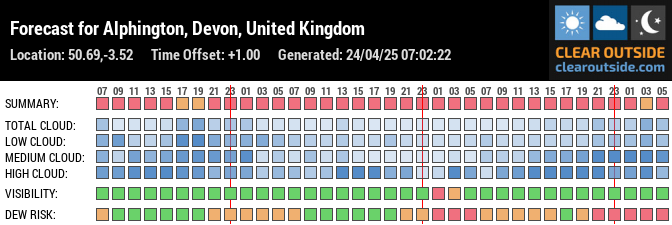 Forecast for Alphington, Devon, United Kingdom (50.69,-3.52)