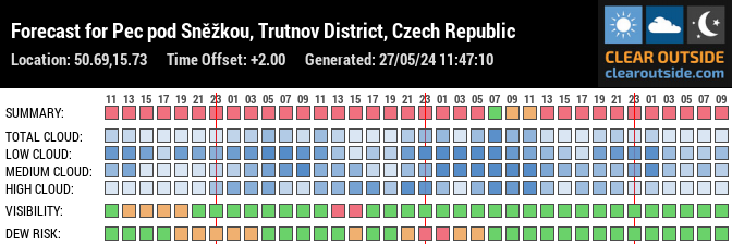 Forecast for Pec pod Sněžkou, Trutnov District, Czech Republic (50.69,15.73)