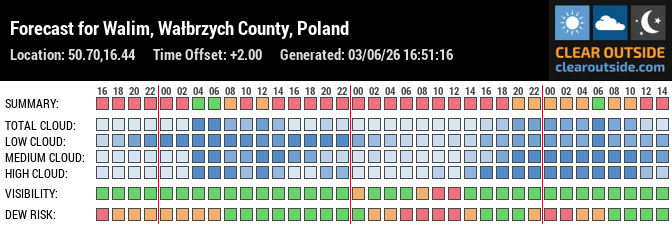 Forecast for Walim, Wałbrzych County, Poland (50.70,16.44)