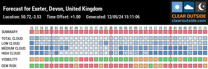 Forecast for Exeter, Devon, United Kingdom (50.72,-3.53)