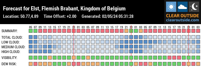 Forecast for Elst, Flemish Brabant, Kingdom of Belgium (50.77,4.89)