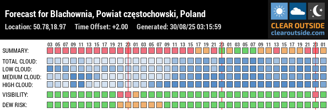 Forecast for Blachownia, Powiat częstochowski, Poland (50.78,18.97)