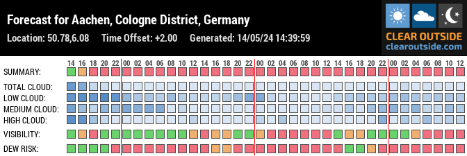 Forecast for Aachen, Cologne District, Germany (50.78,6.08)