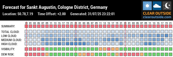 Forecast for Sankt Augustin, Cologne District, Germany (50.78,7.19)
