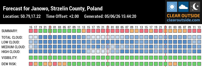 Forecast for Janowo, Strzelin County, Poland (50.79,17.22)