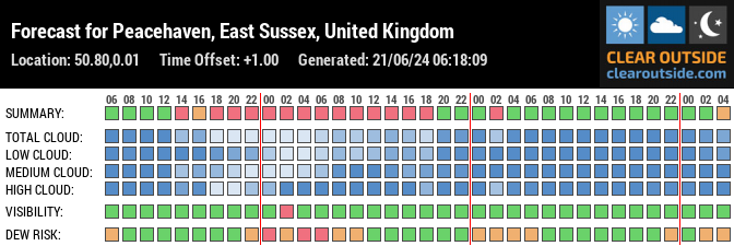 Forecast for Peacehaven, East Sussex, United Kingdom (50.80,0.01)