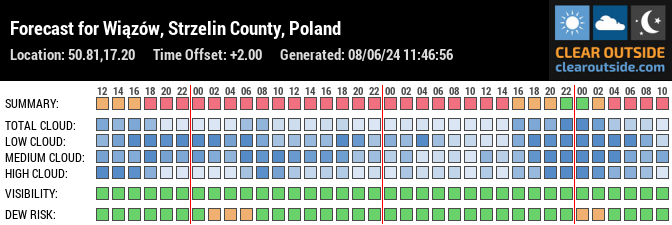 Forecast for Wiązów, Strzelin County, Poland (50.81,17.20)