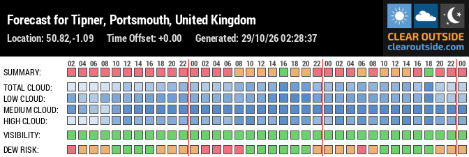 Forecast for Tipner, Portsmouth, United Kingdom (50.82,-1.09)