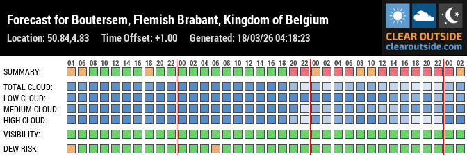 Forecast for Boutersem, Flemish Brabant, Kingdom of Belgium (50.84,4.83)