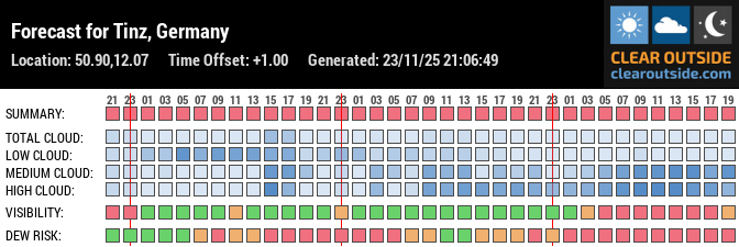 Forecast für Gera Tinz Thueringen (50.90, 12.07)
