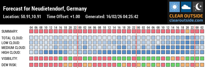 Forecast für Neudietendorf (50.91, 10.91)