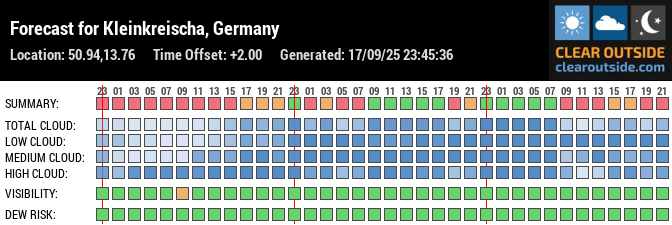 Forecast for Kleinkreischa, Germany (50.94,13.76)