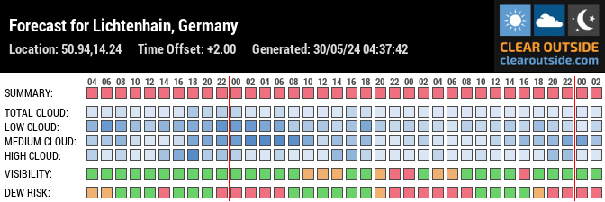 Forecast for Lichtenhain, Germany (50.94,14.24)