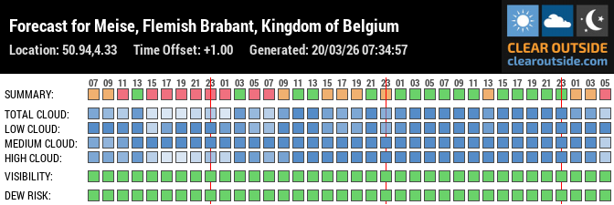 Forecast for Meise, Flemish Brabant, Kingdom of Belgium (50.94,4.33)