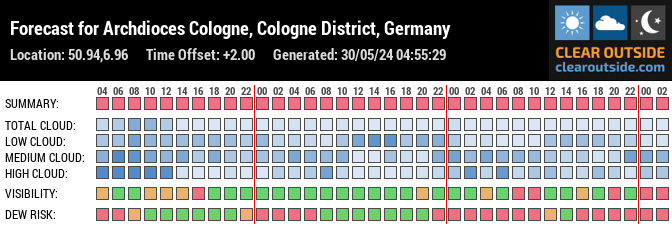 Forecast for Archdioces Cologne, Cologne District, Germany (50.94,6.96)