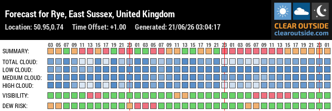 Forecast for Rye, East Sussex, United Kingdom (50.95,0.74)