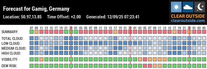 Forecast für Dohna, Sachsen (50.97, 13.85)