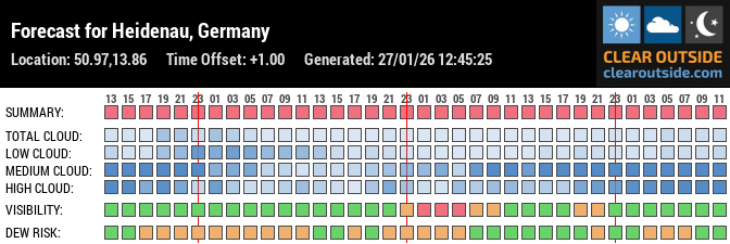 Forecast für Dohna, Sachsen (50.97, 13.86)