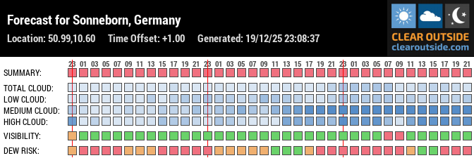 Forecast für Sonneborn, Thüringen (50.99, 10.60)