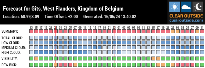 Forecast for Gits, West Flanders, Kingdom of Belgium (50.99,3.09)