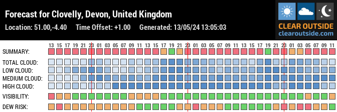 Forecast for Clovelly, Devon, United Kingdom (51.00,-4.40)