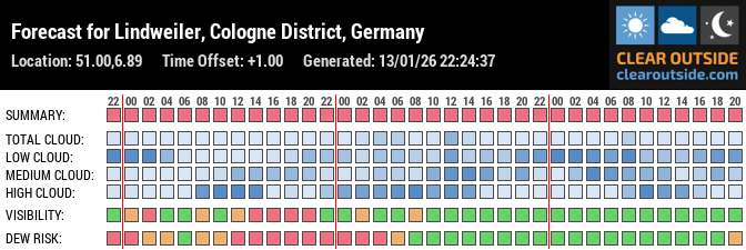 Forecast für Köln - Lindweiler (51.00, 6.89)