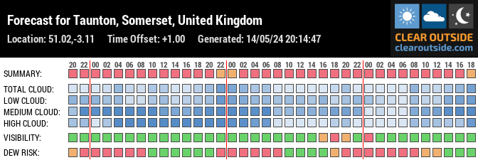 Forecast for Taunton, Somerset, United Kingdom (51.02,-3.11)
