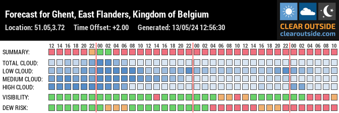 Forecast for Ghent, East Flanders, Kingdom of Belgium (51.05,3.72)