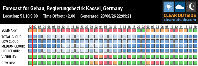 Forecast for Gehau, Regierungsbezirk Kassel, Germany (51.10,9.80)