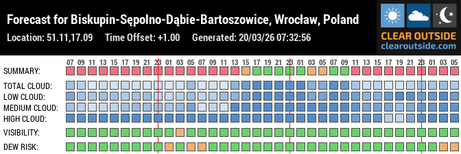 Forecast for Biskupin-Sępolno-Dąbie-Bartoszowice, Wrocław, Poland (51.11,17.09)
