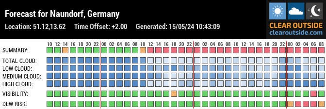 Forecast for Naundorf, Germany (51.12,13.62)