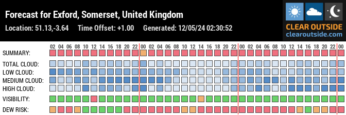 Forecast for Exford, Somerset, United Kingdom (51.13,-3.64)