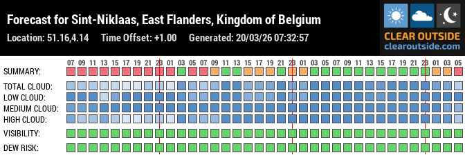 Forecast for Sint-Niklaas, East Flanders, Kingdom of Belgium (51.16,4.14)