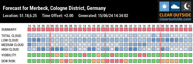 Forecast for Merbeck, Cologne District, Germany (51.18,6.25)