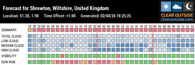 Forecast for Shrewton, Wiltshire, United Kingdom (51.20,-1.90)