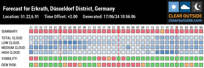 Forecast for Erkrath, Düsseldorf District, Germany (51.22,6.91)
