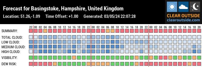 Forecast for Basingstoke, Hampshire, UK (51.26,-1.09)