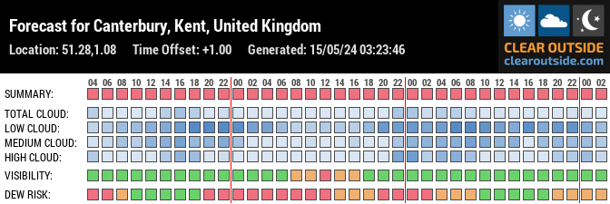 Forecast for Canterbury, Kent, United Kingdom (51.28,1.08)