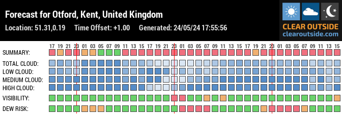 Forecast for Otford, Kent, United Kingdom (51.31,0.19)