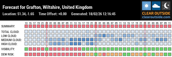 Forecast für Wiltshire (51.34, -1.65)