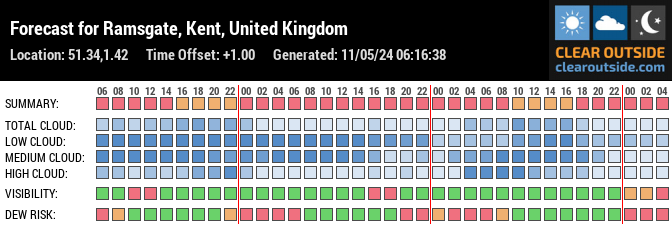 Forecast for Ramsgate, Kent, United Kingdom (51.34,1.42)