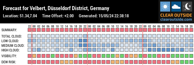 Forecast for Velbert, Düsseldorf District, Germany (51.34,7.04)