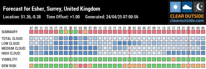 Forecast for Esher, Surrey, United Kingdom (51.36,-0.38)