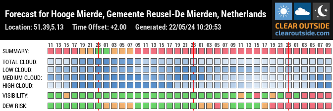 Forecast for Hooge Mierde, Gemeente Reusel-De Mierden, Netherlands (51.39,5.13)